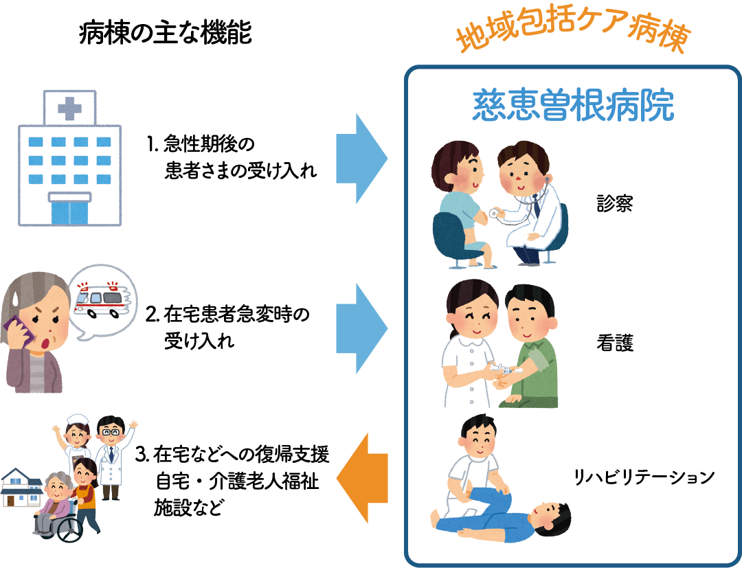 地域包括ケア病床について