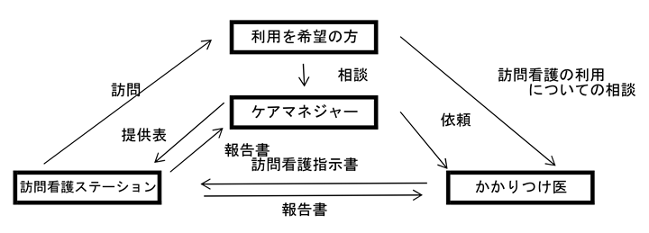 介護保険で訪問看護を利用する場合