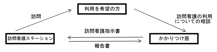 医療保険で訪問看護を利用する場合
